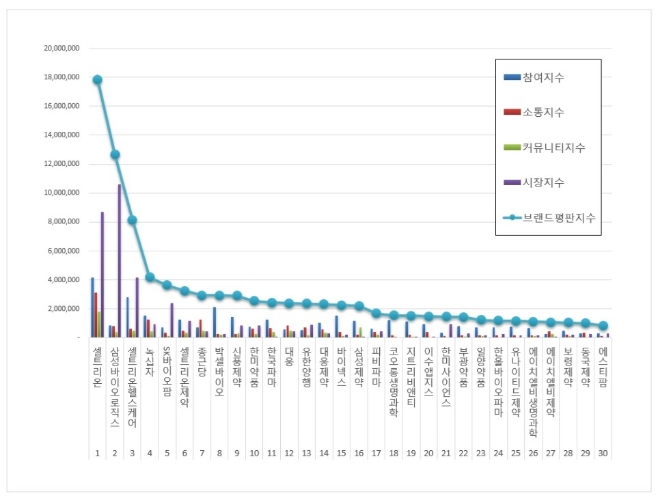 제약 상장기업 브랜드평판 2월 빅데이터 분석 1위는 셀트리온... 2위 삼성바이오로직스, 3위 셀트리온헬스케어 順