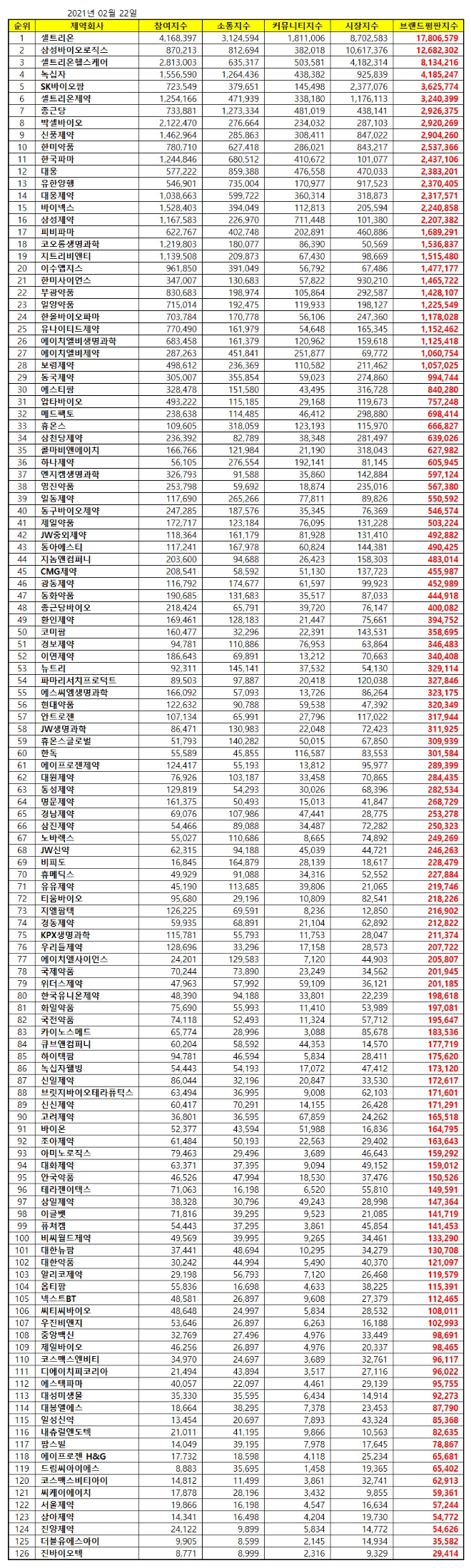 제약 상장기업 브랜드평판 2월 빅데이터 분석 1위는 셀트리온... 2위 삼성바이오로직스, 3위 셀트리온헬스케어 順