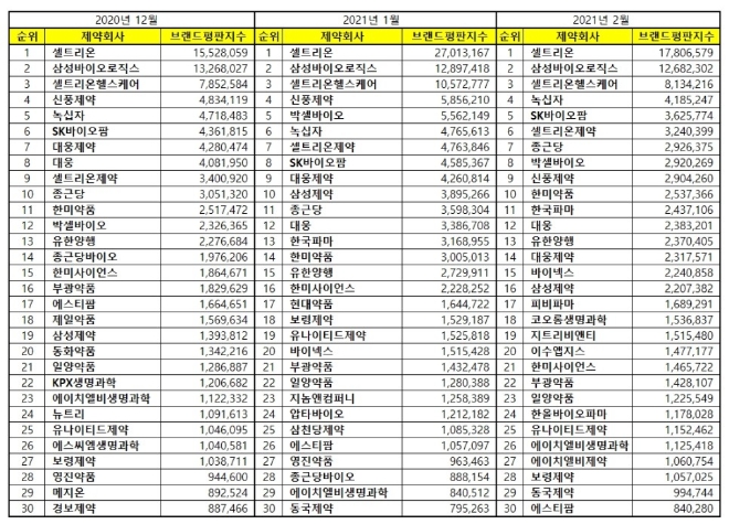 제약 상장기업 브랜드평판 2월 빅데이터 분석 1위는 셀트리온... 2위 삼성바이오로직스, 3위 셀트리온헬스케어 順