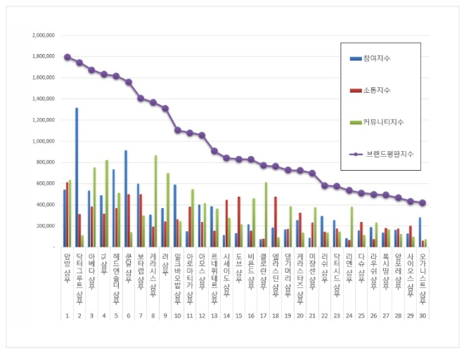 샴푸 브랜드평판 2월 빅데이터 분석 1위는 앙방 샴푸... 2위 닥터그루르 샴푸, 3위 아베다 샴푸 順