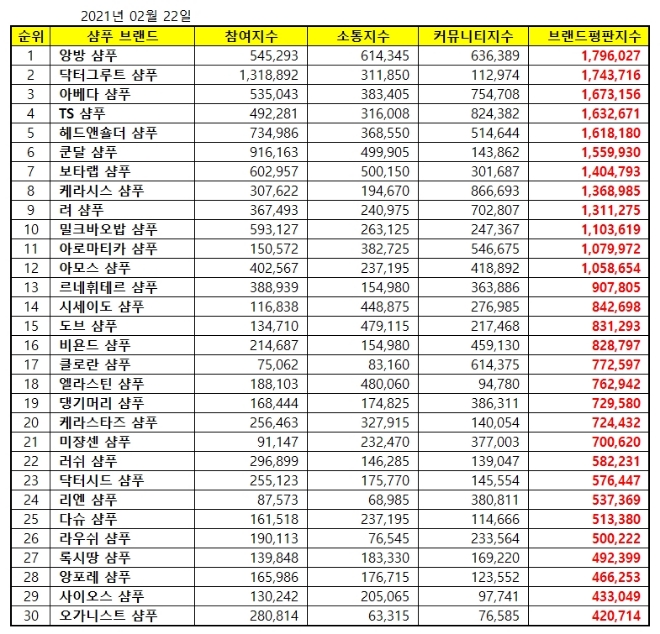 샴푸 브랜드평판 2월 빅데이터 분석 1위는 앙방 샴푸... 2위 닥터그루르 샴푸, 3위 아베다 샴푸 順
