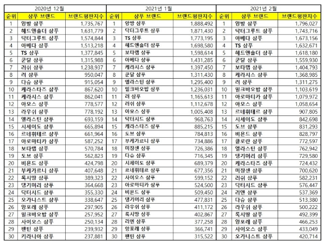 샴푸 브랜드평판 2월 빅데이터 분석 1위는 앙방 샴푸... 2위 닥터그루르 샴푸, 3위 아베다 샴푸 順