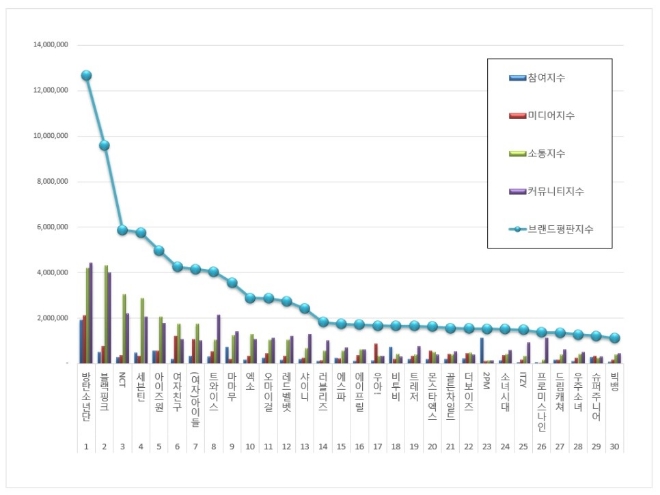 아이돌그룹 브랜드평판 2월 빅데이터 분석 1위는 방탄소년단... 2위 블랙핑크, 3위 NCT 順
