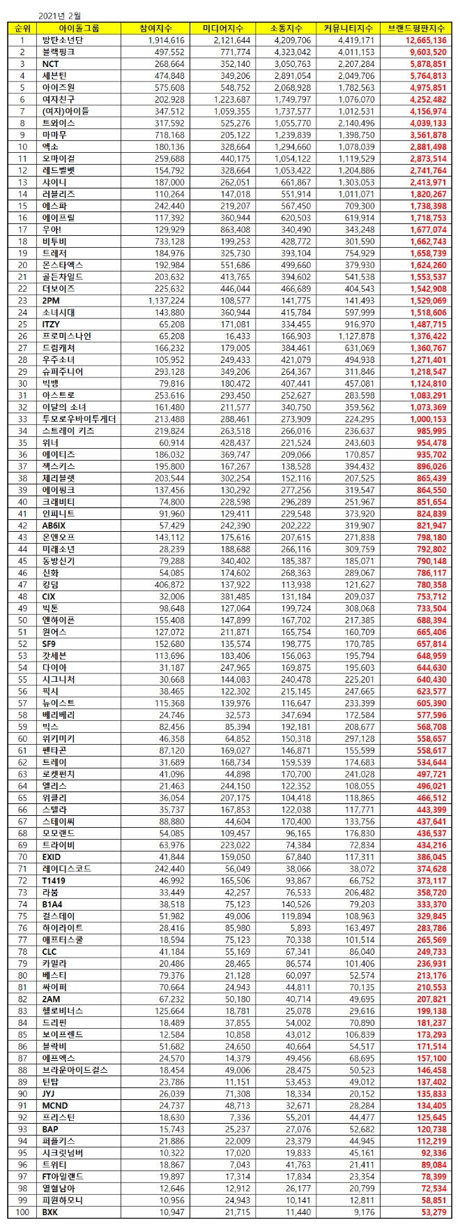 아이돌그룹 브랜드평판 2월 빅데이터 분석 1위는 방탄소년단... 2위 블랙핑크, 3위 NCT 順