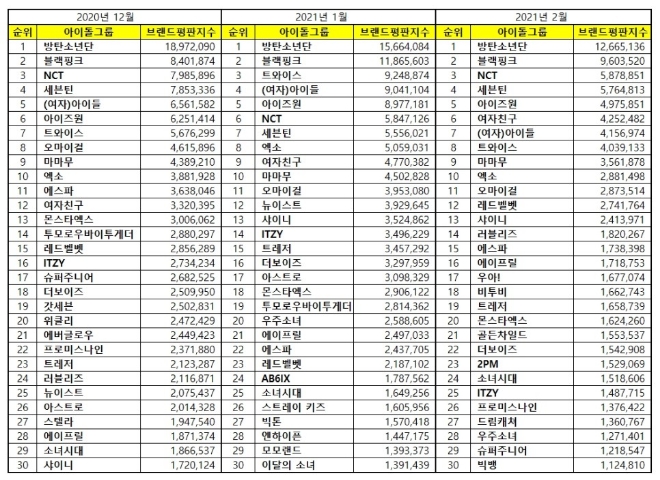아이돌그룹 브랜드평판 2월 빅데이터 분석 1위는 방탄소년단... 2위 블랙핑크, 3위 NCT 順