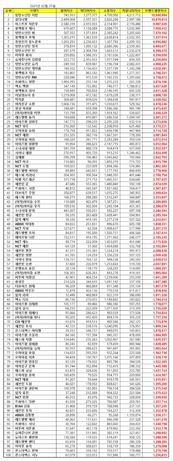 아이돌 개인 브랜드평판 2월 빅데이터 분석 1위는 방탄소년단 지민... 2위 강다니엘, 3위 아스트로 차은우 順