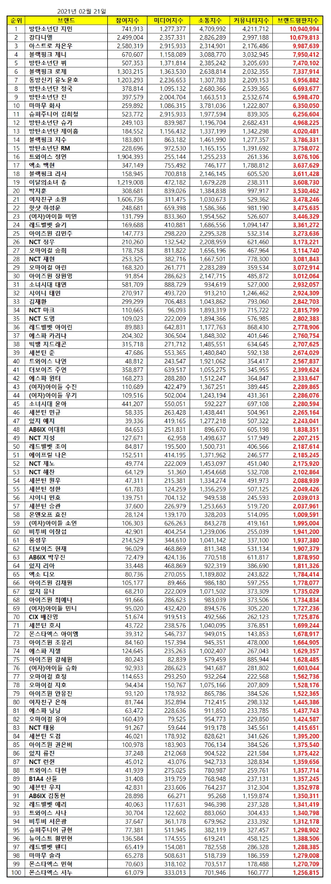 아이돌 개인 브랜드평판 2월 빅데이터 분석 1위는 방탄소년단 지민... 2위 강다니엘,  3위  아스트로 차은우 順