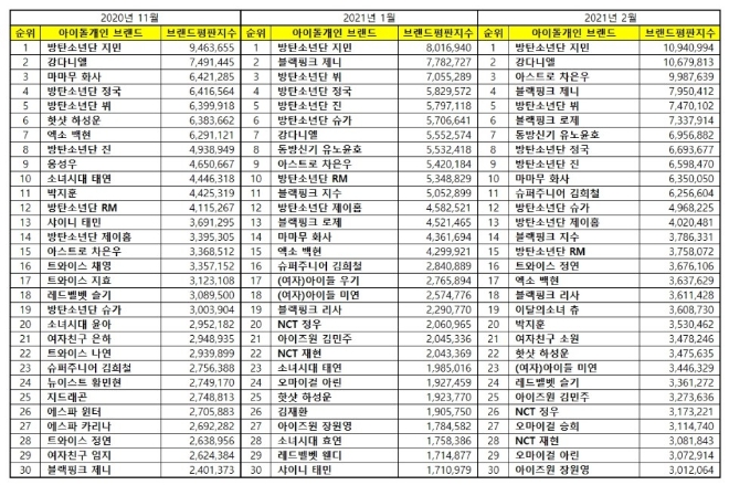 아이돌 개인 브랜드평판 2월 빅데이터 분석 1위는 방탄소년단 지민... 2위 강다니엘, 3위 아스트로 차은우 順
