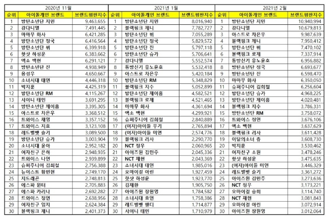 아이돌 개인 브랜드평판 2월 빅데이터 분석 1위는 방탄소년단 지민... 2위 강다니엘,  3위  아스트로 차은우 順