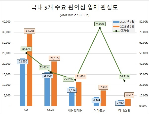 국내 5개 주요 편의점 업체 관심도. 자료=글로벌빅데이터연구소