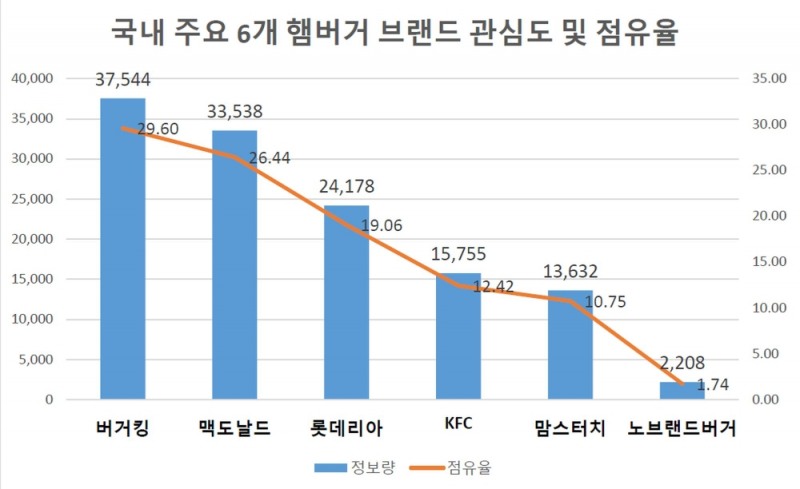 '버거킹' 국내 주요 6개 햄버거 관심도 1위... 맥도날드·롯데리아 뒤이어