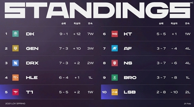 LCK 2021 스프링 5주차 순위(사진=LCK 중계 화면 캡처).