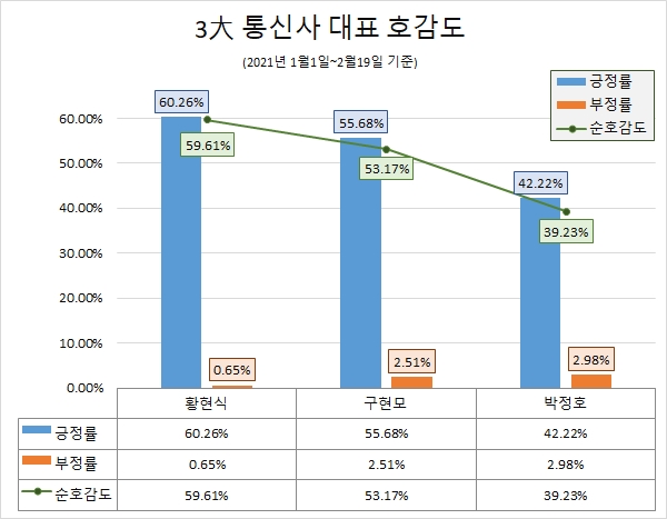 '구현모 KT 대표' 올해 관심도 '톱'… '황현식 LG U+ 대표' 호감도 '1위'