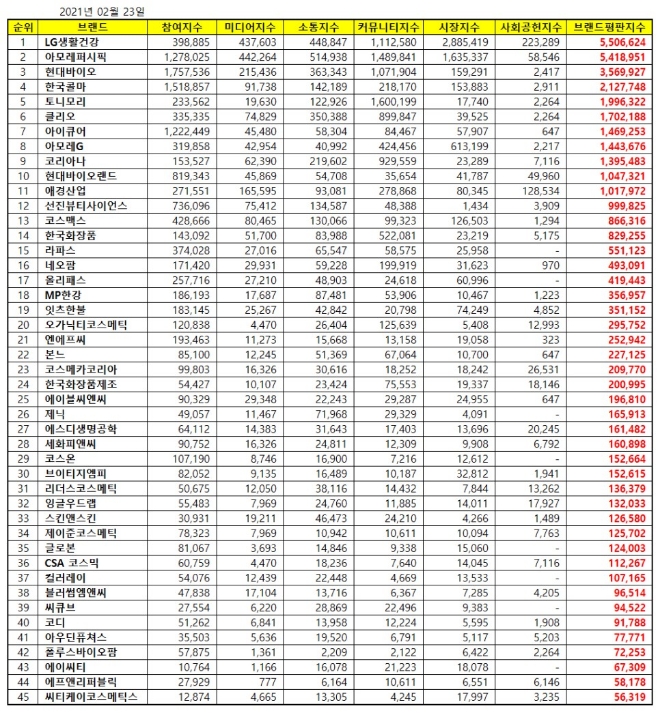 화장품 상장기업 브랜드평판 2월 빅데이터 분석 1위는 LG생활건강