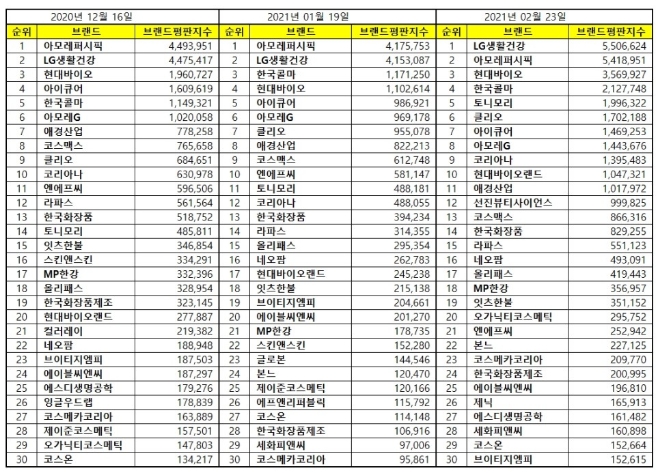 화장품 상장기업 브랜드평판 2월 빅데이터 분석 1위는 LG생활건강