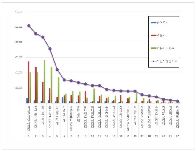 생리대 브랜드평판 2월 빅데이터 분석 1위는 시크릿데이... 2위 좋은느낌, 3위 화이트 順