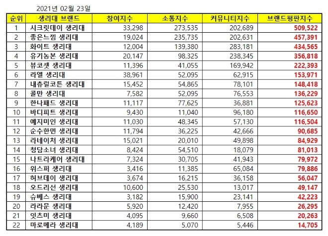 생리대 브랜드평판 2월 빅데이터 분석 1위는 시크릿데이... 2위 좋은느낌, 3위 화이트 順