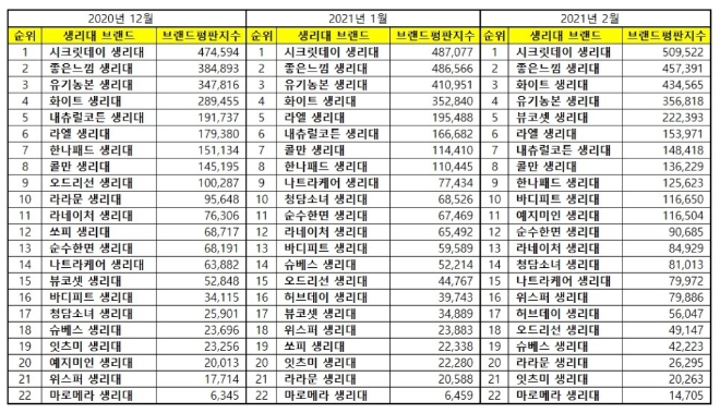 생리대 브랜드평판 2월 빅데이터 분석 1위는 시크릿데이... 2위 좋은느낌, 3위 화이트 順