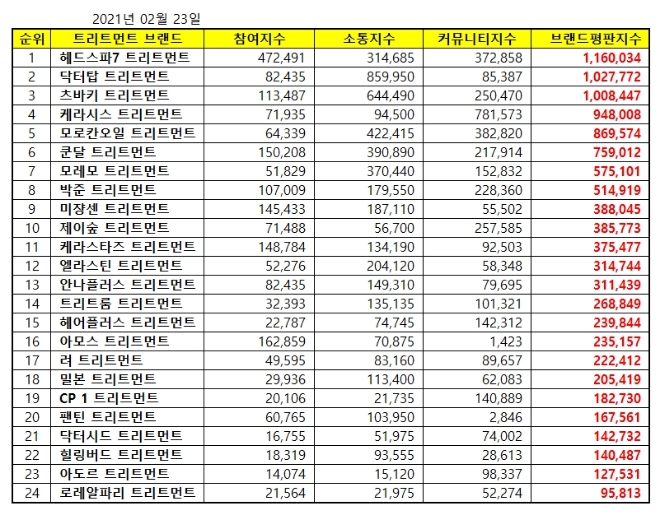 트리트먼트 브랜드평판 2월 빅데이터 분석 1위는 헤드스파7... 2위 닥터탑, 3위 츠바키 順