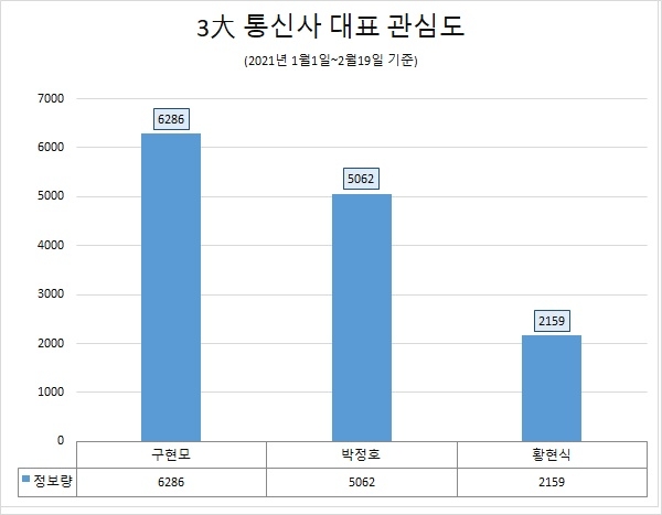 통신사 대표 관심도. 자료=글로벌빅데이터연구소