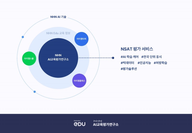 NHN 에듀, 올인원 AI 학습 케어 'NSAT' 서비스 정식 출시