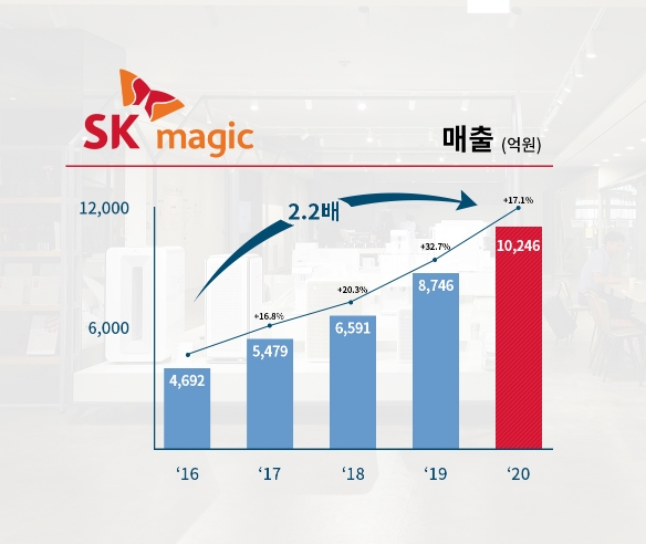 SK매직 매출 성장 그래프