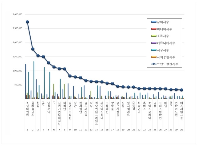 섬유의류 상장기업 브랜드평판 2월 빅데이터 분석 1위는 효성티앤씨... 2위 휠라홀딩스, 3위 한섬 順