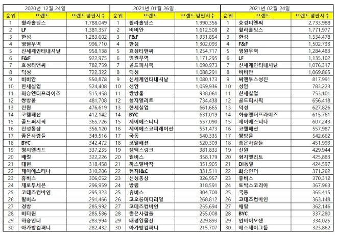 섬유의류 상장기업 브랜드평판 2월 빅데이터 분석 1위는 효성티앤씨... 2위 휠라홀딩스, 3위 한섬 順