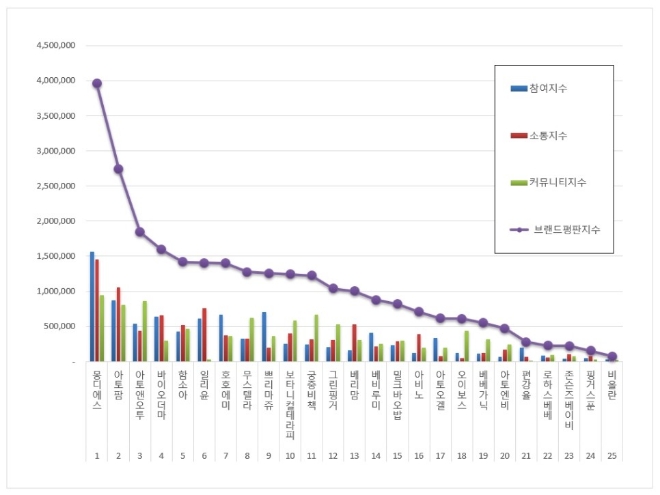아기화장품 브랜드평판 2월 빅데이터 분석 1위는 몽디에스... 2위 아토팜, 3위 아토앤오투 順