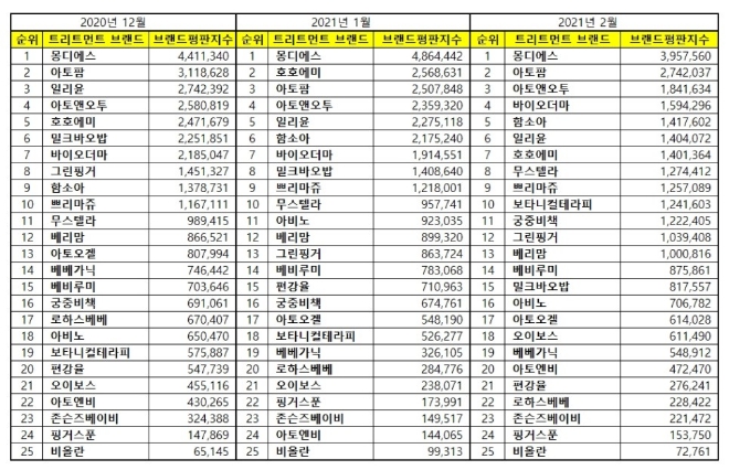 아기화장품 브랜드평판 2월 빅데이터 분석 1위는 몽디에스... 2위 아토팜, 3위 아토앤오투 順