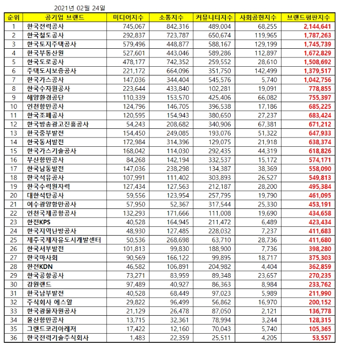 공기업 브랜드평판 2월 빅데이터 분석 1위는 한국전력공사... 2위 한국철도공사, 3위 한국토지주택공사 順
