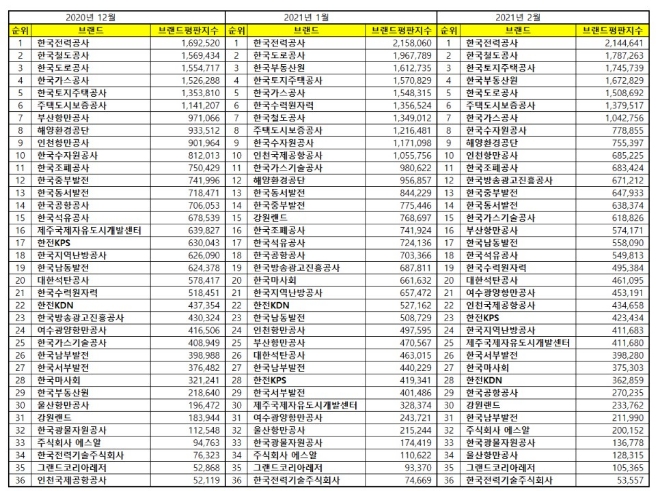 공기업 브랜드평판 2월 빅데이터 분석 1위는 한국전력공사... 2위 한국철도공사, 3위 한국토지주택공사 順