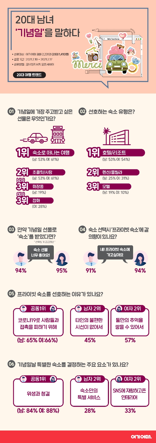여기어때, 20대 응답자 절반 이상 "가장 받고 싶은 기념일 선물은 숙소 예약"