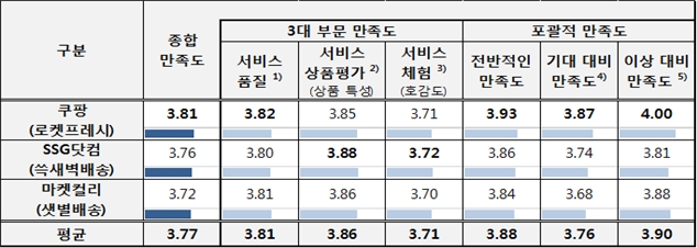쿠팡, 새벽배송 소비자만족도 가장 높아... 배송지연 시 자체 보상기준은 미흡