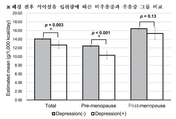 폐경전후식이섬유섭취량에따른비우울증과우울증그룹비교
