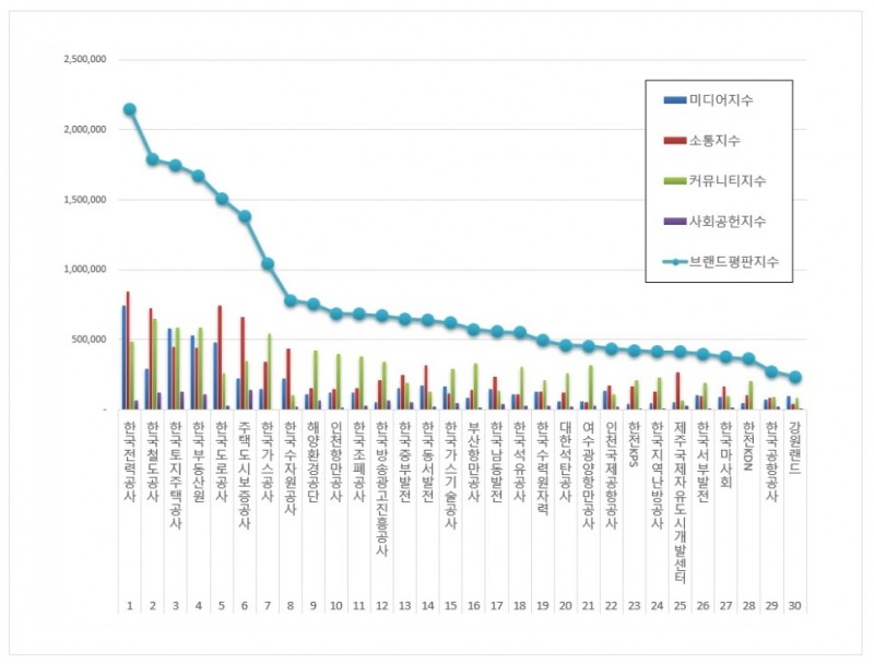 한국전력공사, 공기업 브랜드 2021년 2월...1위