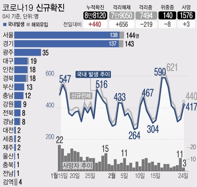 24일 0시 기준 '코로나19' 신규 확진자가 440명으로 집계됐다. 국내 발생 확진자는 417명, 해외 유입은 23명이다.(자료제공 = 질병관리청)