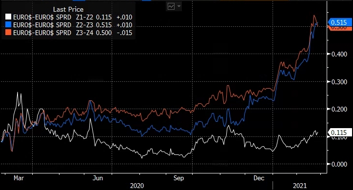 2021년~2022년, 2022년~2023년, 2023~2024년 유로달러 12월물 간 스프레드. (블룸버그=글로벌모니터)