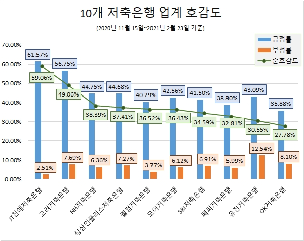 '웰컴저축은행' 정보량 '톱'… 'JT친애저축은행' 호감도 '1위'