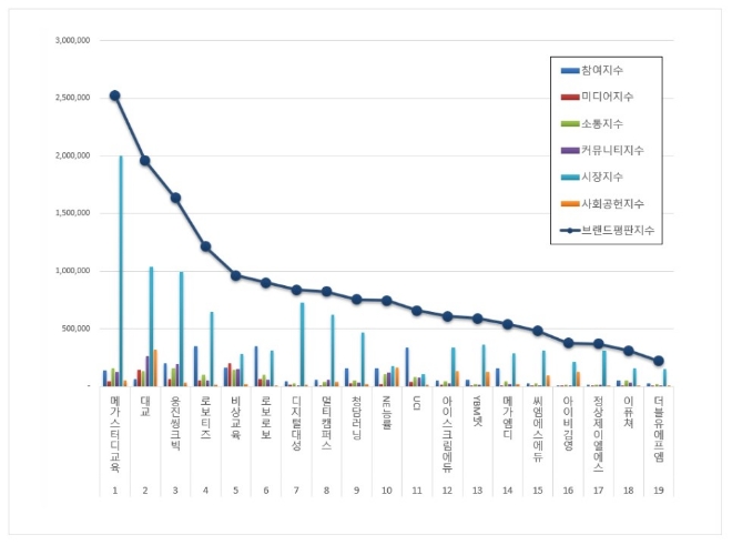 교육서비스 상장기업 브랜드평판 2월 빅데이터 분석 1위는 메가스터디교육