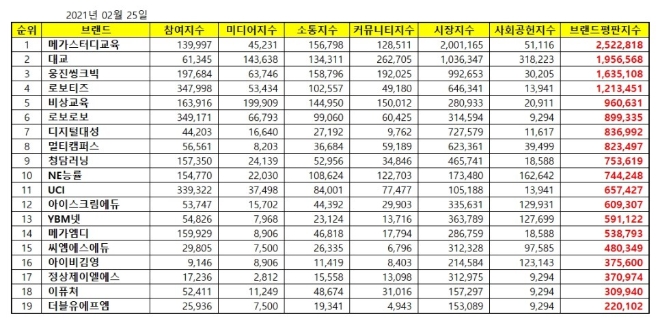 교육서비스 상장기업 브랜드평판 2월 빅데이터 분석 1위는 메가스터디교육