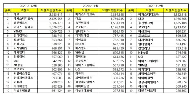 교육서비스 상장기업 브랜드평판 2월 빅데이터 분석 1위는 메가스터디교육