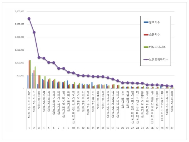바디로션 브랜드평판 2월 빅데이터 분석 1위는 뉴트로지나... 2위 더마비,  3위 앙방 順