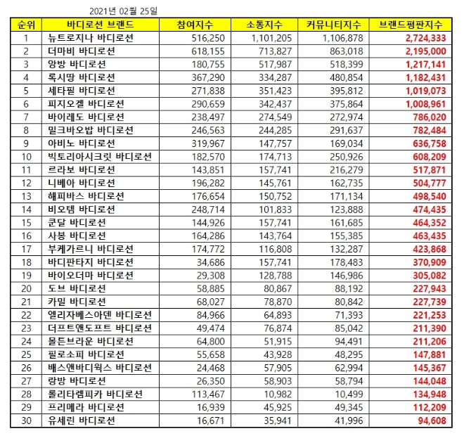 바디로션 브랜드평판 2월 빅데이터 분석 1위는 뉴트로지나... 2위 더마비,  3위 앙방 順