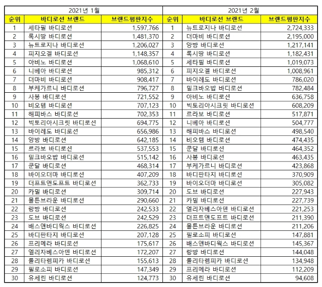바디로션 브랜드평판 2월 빅데이터 분석 1위는 뉴트로지나... 2위 더마비,  3위 앙방 順