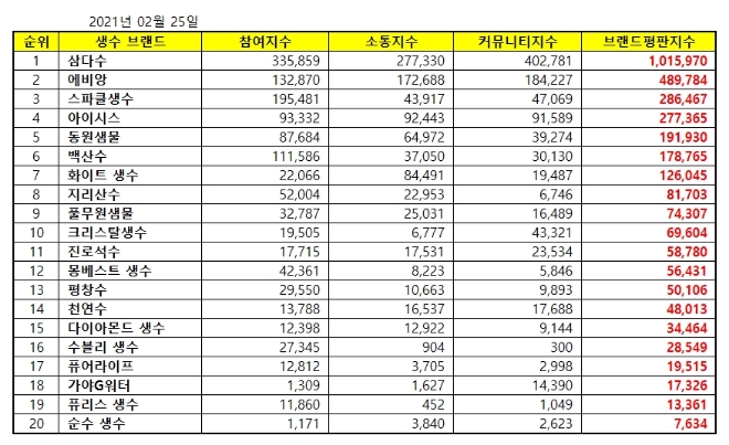 생수 브랜드 2021년 2월 빅데이터 분석 1위는 삼다수…2위 에비앙, 3위 스파클생수 順