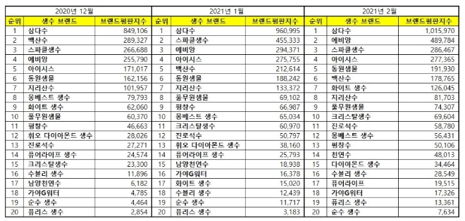 생수 브랜드 2021년 2월 빅데이터 분석 1위는 삼다수…2위 에비앙, 3위 스파클생수 順