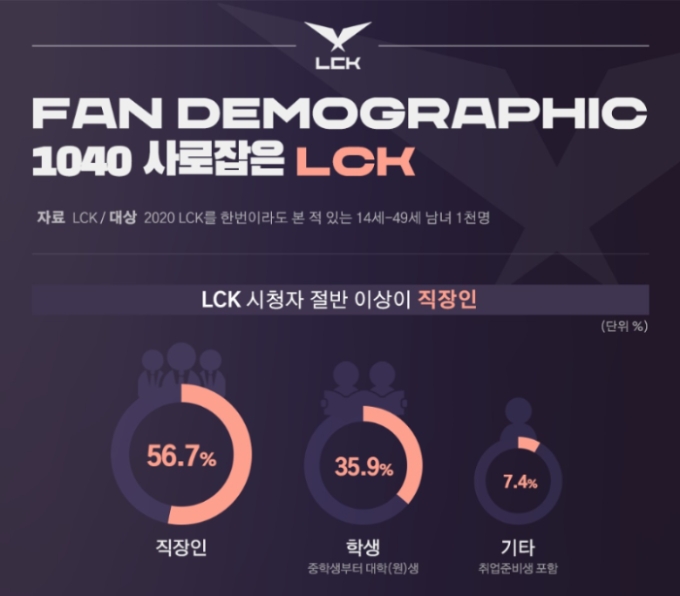 LCK 시청자 절반 이상이 직장인이라는 통계가 나왔다(사진=LCK 제공).