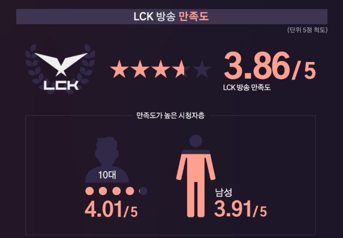 2020 LCK 방송 만족도는 5점 만점 기준으로 3.86점이 나왔다(사진=LCK 제공).