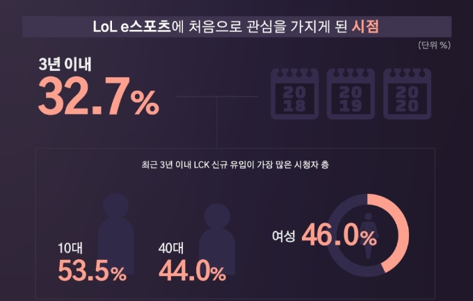 LoL e스포츠에 처음으로 관심을 가지게 된 시점이 최근 3년 이내(32.7%)라고 응답한 비율이 가장 높았다(사진=LCK 제공).